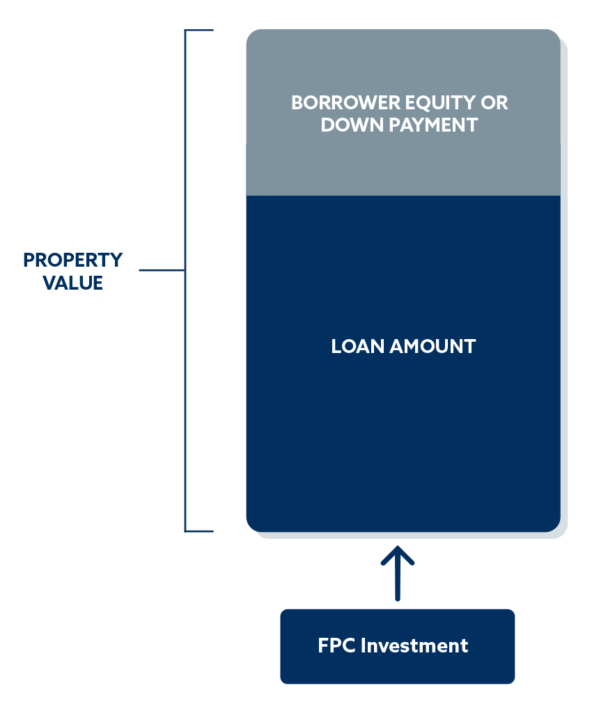 Capital Stack